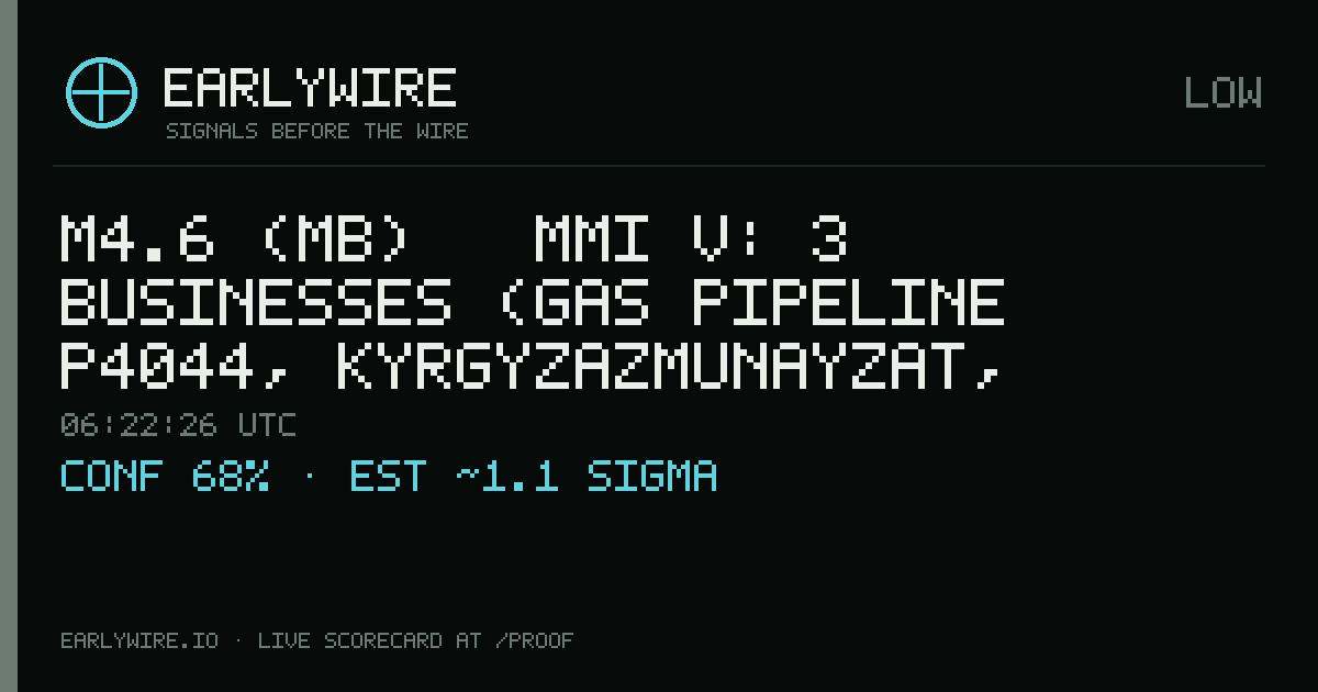 M4.6 (mb) → MMI V: 3 businesses (gas pipeline P4044, Kyrgyzazmunayzat, Throughout the country: Almalyk, Dzhergalan, Kara-Kiche-Kok-Yangak, Kyzyl-Kiya, Sulyukta, and Tashkumyr) — EARLYWIRE event card